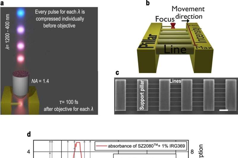 X-Photon 3D Nanolithography: Resolution & Line Analysis
