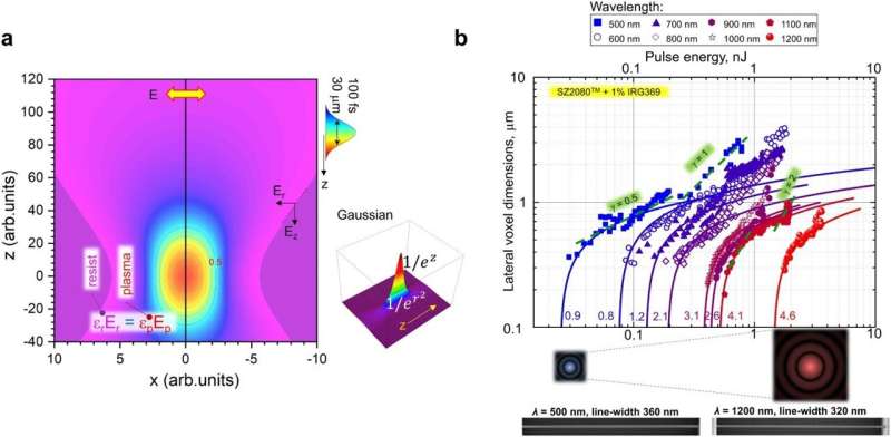 X-Photon 3D Nanolithography: Resolution & Line Analysis