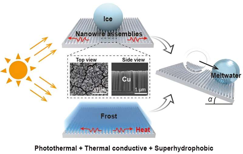 Copper Nanowire Assemblies for ~100% Defrosting Efficiency: A Novel Surface Design