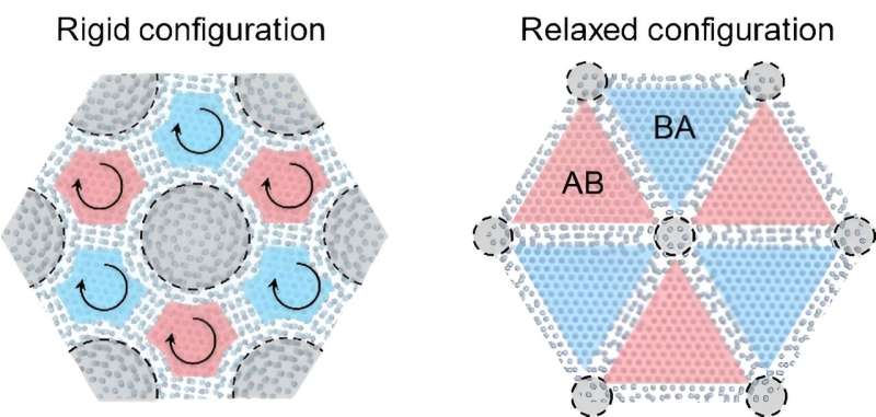 Exploring Twisted Interfaces in 2D Materials: Atomic Structure & Properties