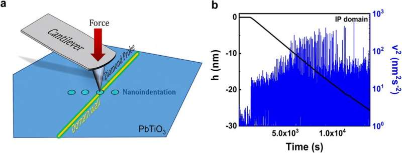 Detecting Atomic Avalanches: Insights from AFM Nanoindentation