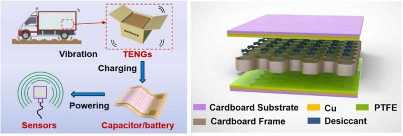 Smart Packaging System for Perishable Food: Monitoring & Transportation