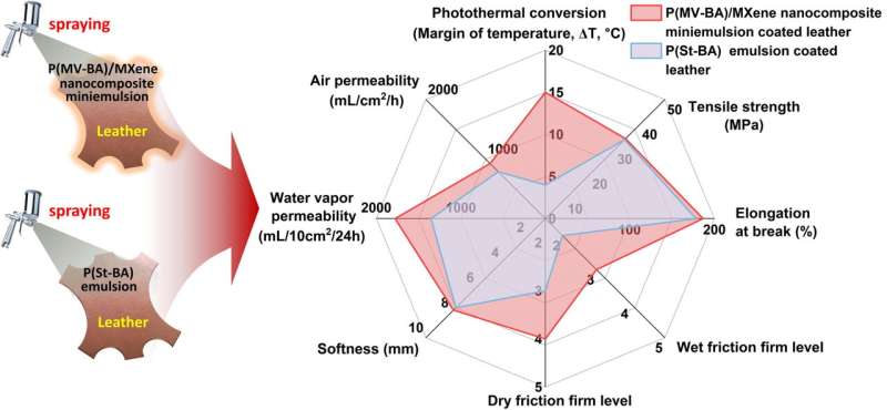 Bio-Based Leather Coatings: Enhanced Warmth & Antibacterial Properties with Poly(Vanillin-Butyl Acrylate)/MXene