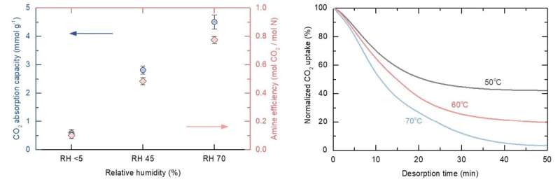 Sustainable Carbon Capture: New Gel Film Reduces Energy Costs