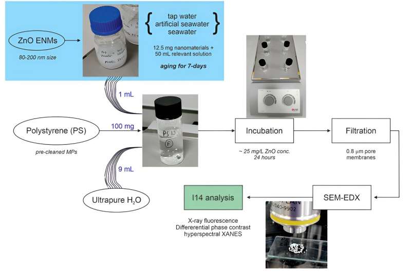 Microplastic Adsorption of Zinc Oxide & Microbeads from Cosmetics