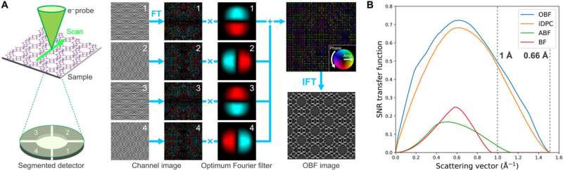 Optimized Zeolite Structure Analysis with Bright-Field STEM Microscopy