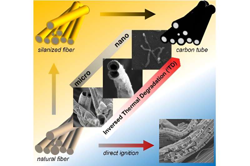 Nanomaterials Revolutionize Fire Control: A Novel Approach