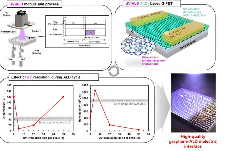 UV-Assisted Atomic Layer Deposition for Advanced 2D Materials