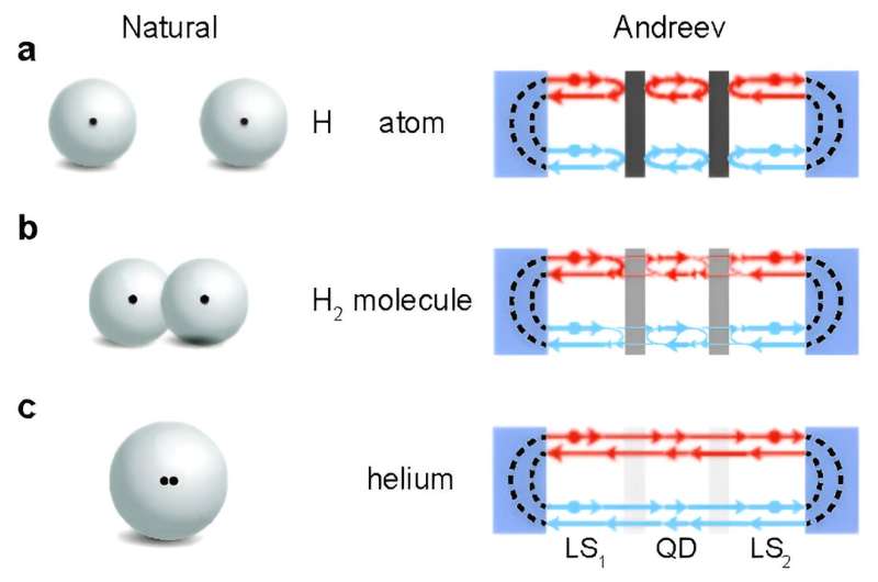 Superconducting Pair States on Nanowires: Exploring Andreev Chemistry with Grown Barriers