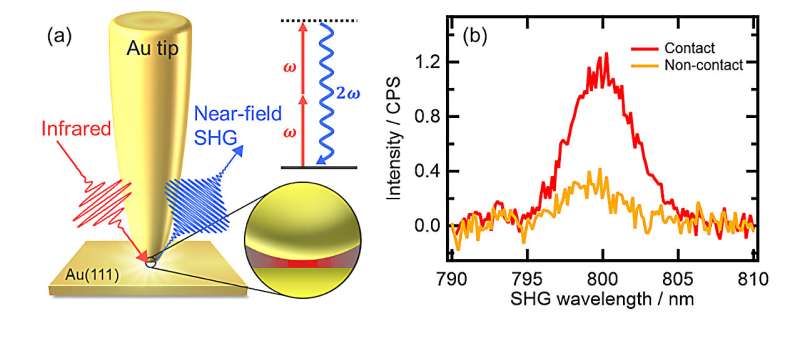 Plasmonic Nanocavity Enhances Broadband Nonlinear Optical Response: A Research Report
