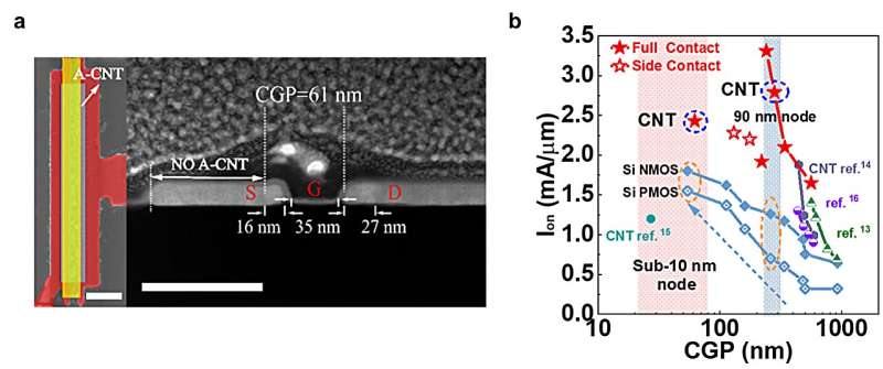 Ultra-Small Carbon Nanotube Transistors: Scaling to Below 10nm Nodes