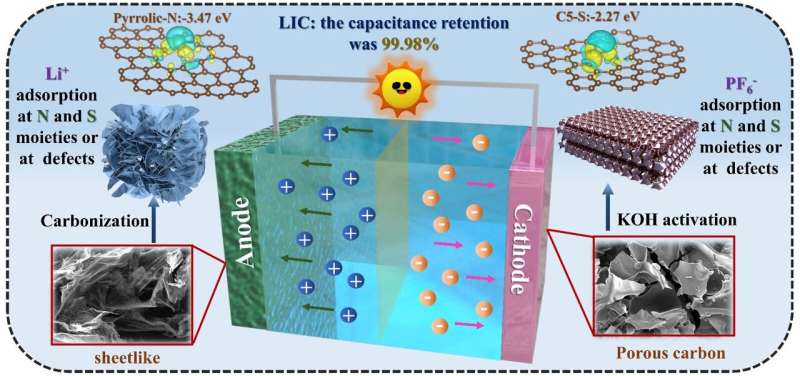 Heteroatom-Doped Porous Carbon for Next-Gen Lithium Energy Storage