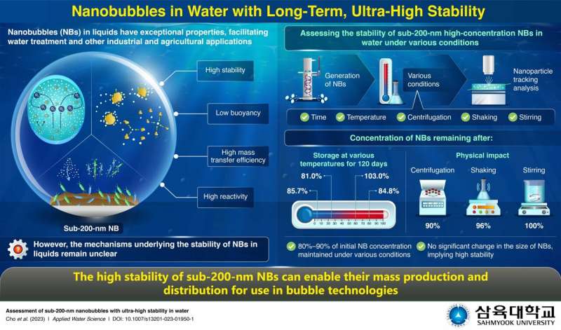 Ultra-Stable Nanobubbles: Research Advances in Bubble Technology