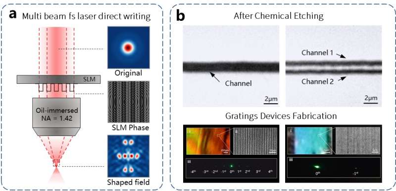 Ultrafast Laser Fabrication of Nanoscale Photonic Crystals
