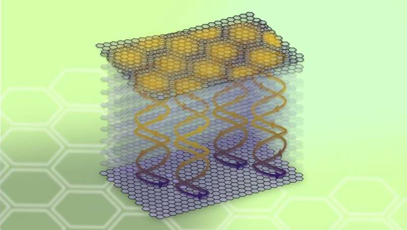 Graphene Twist Unlocks Novel Properties in Graphite