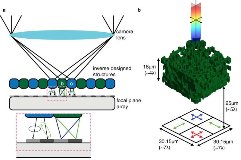 Advanced Nanoscale Optical Devices: Design & 3D Printing
