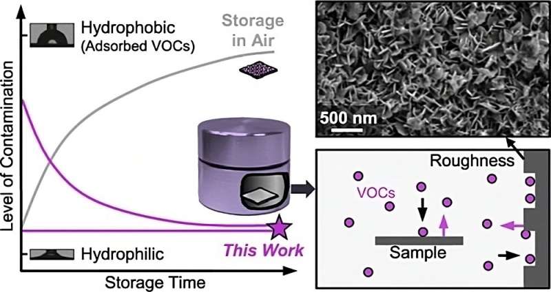 Novel Storage Tech Prevents Contamination of Nanomaterials