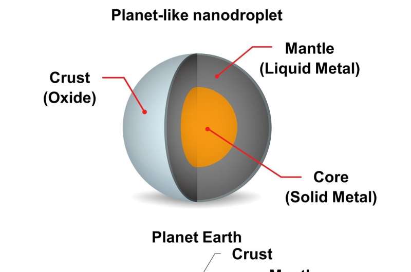 Novel Nanodroplet Technique Yields Promising Catalytic Materials