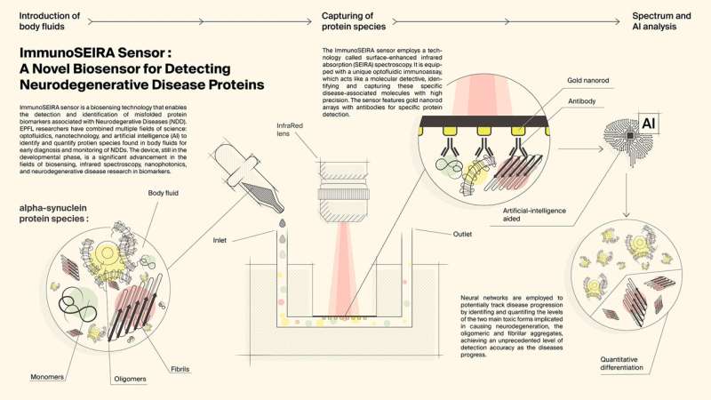 Novel Biosensor for Early Detection of Neurodegenerative Diseases