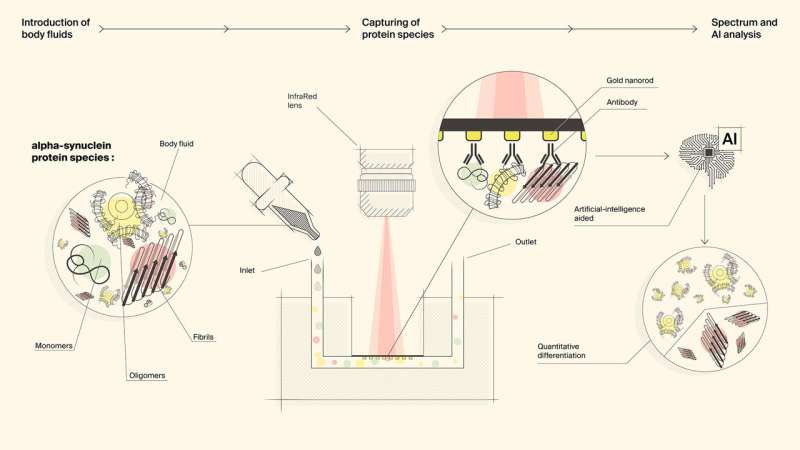 Novel Biosensor for Early Detection of Neurodegenerative Diseases