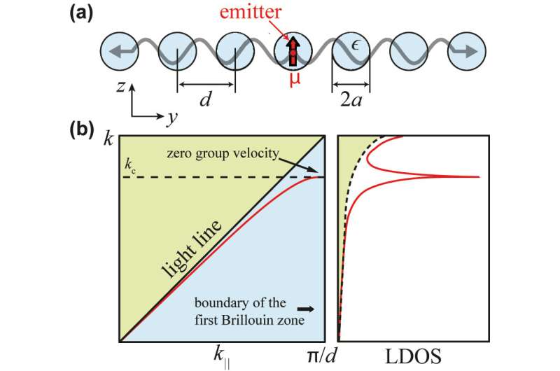 Novel Design for Highly Directional Single-Photon Source