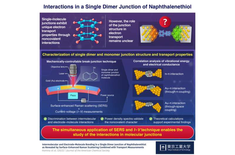 Molecular Junctions for Next-Gen Electronics: Understanding Electron Transport