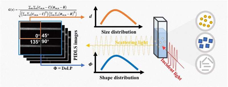 Polarized Imaging Dynamic Light Scattering (PIDLS) for Nanoparticle Characterization