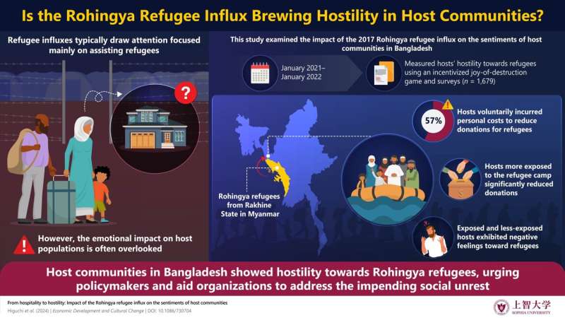 Rohingya Refugees in Bangladesh Face Rising Hostility: Research Findings