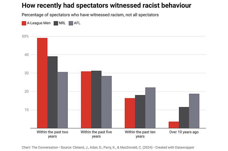 Racism in Australian Sports: New Research on Spectator Behavior