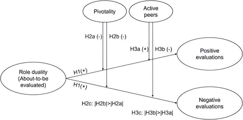 Self-Evaluation Bias: How Facing Judgment Influences Peer Assessments