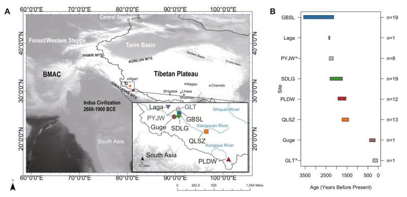 Ancient DNA Reveals 3,500 Years of Population History on Western Tibetan Plateau