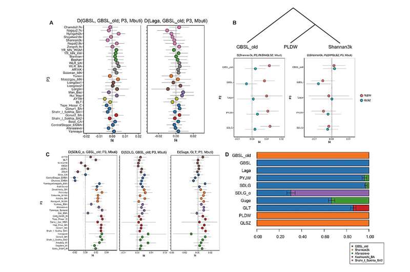 Ancient DNA Reveals 3,500 Years of Population History on Western Tibetan Plateau