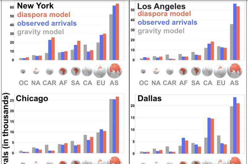 Vienna Model: Understanding Diaspora-Based Human Migration Patterns