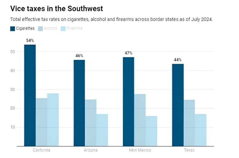 California Implements Excise Tax on Guns and Ammunition - Impact on Gun Violence Prevention