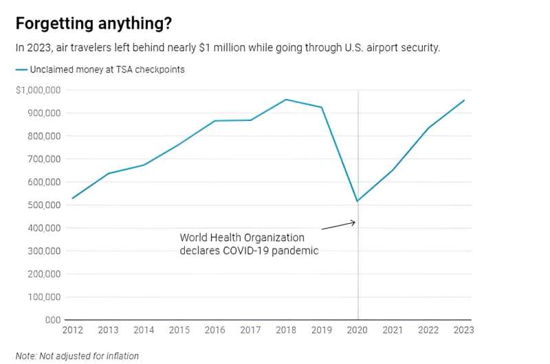 Airport Security Finds Billions in Coins: Implications for Penny Debate