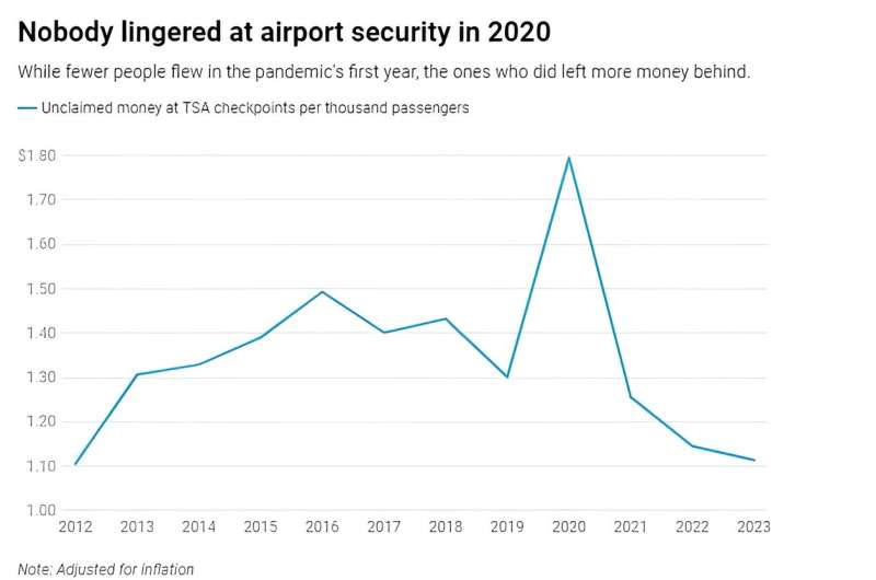 Airport Security Finds Billions in Coins: Implications for Penny Debate
