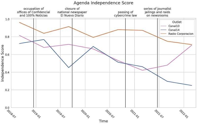 Tracking Media Censorship: Analyzing Agenda Independence in Nicaragua