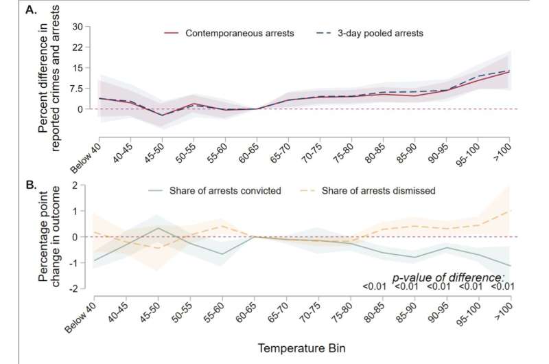 Heat & Decision-Making: How Temperature Impacts Police & Judicial Behavior
