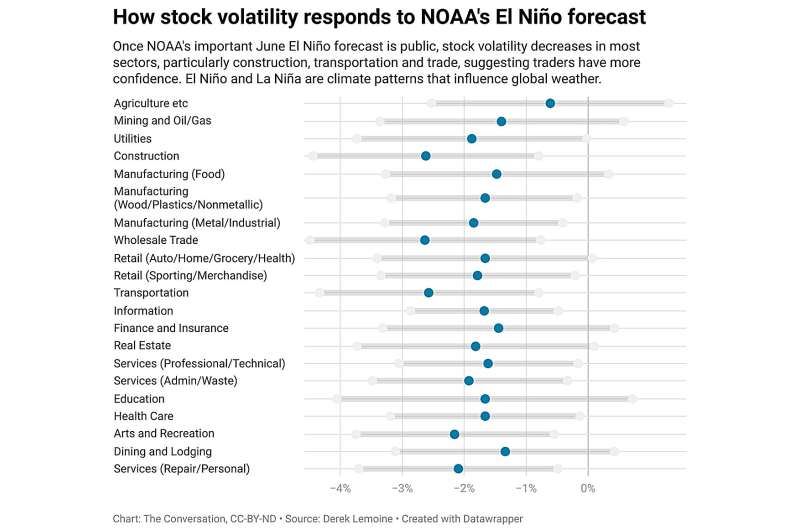 Long-Range Weather Forecasts: How Climate Predictions Impact Stock Markets