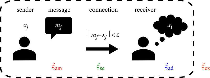 Understanding Climate Change Debate with Computer Models