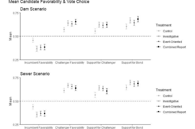 Local Journalism & Infrastructure Investment: Evidence from Dam & Sewer Scenarios