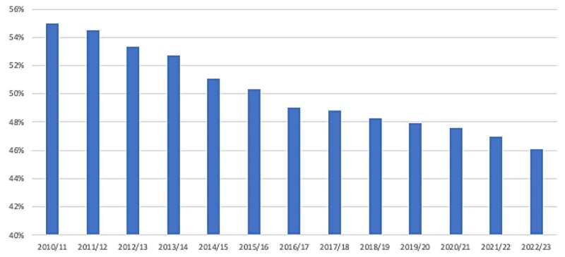 Lack of Ethnic Minority Teachers in England s Primary Schools: A Growing Concern