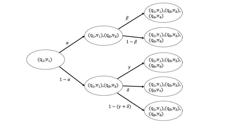 Unified Framework Links Science, Math & Stochastic Processes | Research Highlights