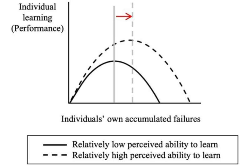 Does Failure Lead to Learning? New Research on Cardiothoracic Surgery