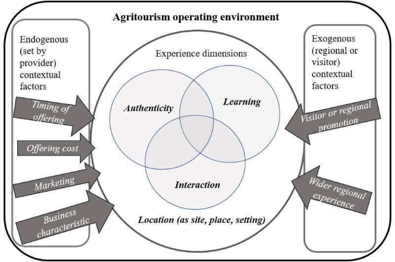 Boosting Agritourism: Key Factors for Growth | Journal of Rural Studies