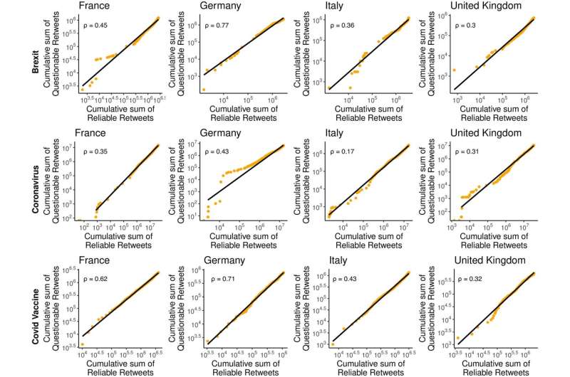 Misinformation Spread in Europe: A Country & Topic Analysis | PLOS ONE Study