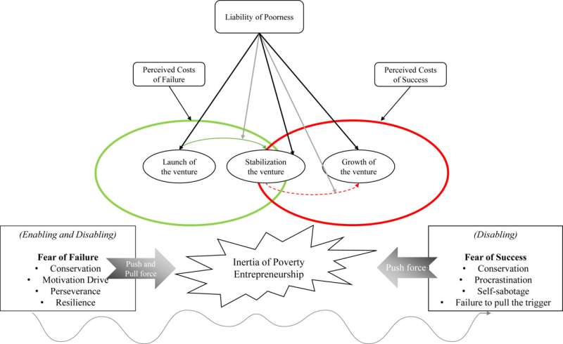 Overcoming the Fear of Success in Low-Income Entrepreneurship: New Research Insights
