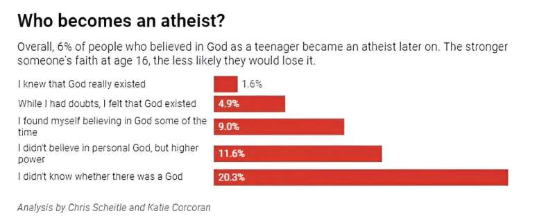 Rise of Religious Nones: Understanding the Growing Number of Unaffiliated Americans