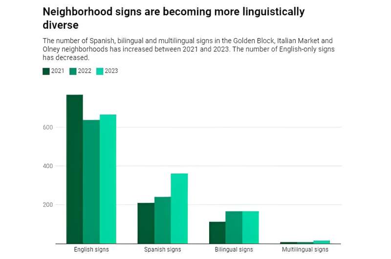 Language Evolution in Philadelphia s Latino Neighborhoods: A Research Analysis