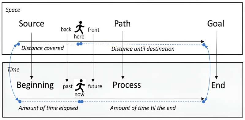 How Space Metaphors Illuminate Our Understanding of Time